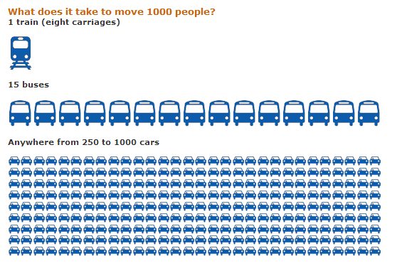 The meme is a humorous comparison of the number of people it takes to move 1000 people. It uses a train with 8 carriages as one unit, 15 buses as one unit, and a vast number of individual cars as one unit. The text at the top of the image reads, "What does it take to move 1000 people?" and the text at the bottom reads, "1 train (8 carriages), 15 buses, anywhere from 250 to 1000 cars."